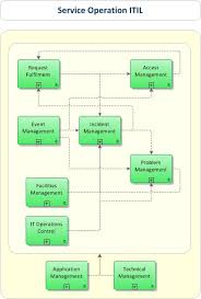 service operation our itil wiki offers complete coverage