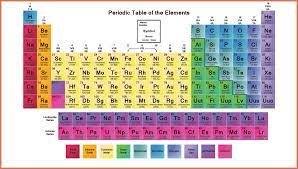 All these known elements are classified in three major categories based on their metallic and nonmetallic characteristics. Labeled Periodic Table Of Elements With Name