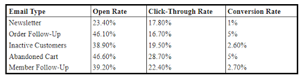 We chose campaigns that had little marketing activity support (email campaigns, gated contents, etc.), to measure the impact of the phone channel without accounting for the influence of other marketing touches. Email Conversion Rate 101 What You Should Know 5 Ways To Boost Yours
