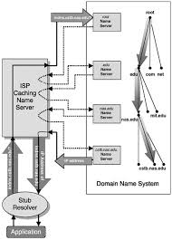 3 The Domain Name System Current State Signposts In Cyberspace The Domain Name System And Internet Navigation The National Academies Press