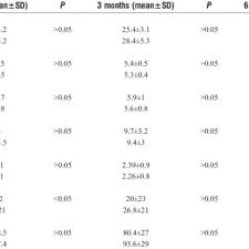 Age Wise Distribution Of Fasting Blood Sugar Level