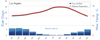 Los Angeles Weather Averages