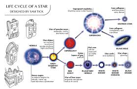 50 Life Cycle Of A Star Diagram Ho9z Di 2020