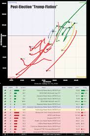Sector Rotation Chart Postelection 051517