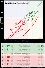 Sector Rotation Chart Postelection 051517