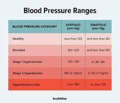 High Blood Pressure (Hypertension): Symptoms And More