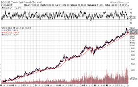 Gold Vs Dollar Charts Proof That Gold Is Safer