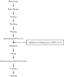 Flow Chart For Production Of Mango Juice And Blends Of