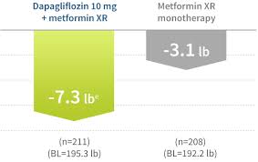 A1c Levels Reduction In A1c Levels Vs Metformin Xr Alone