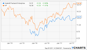 20 organized hewlett packard stock chart