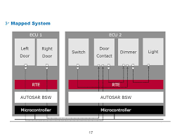 Autosar specifications, which can be grouped into: Automotive Embedded System Development In Autosar Ppt Video Online Download