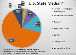 U S State Crime Rates Comparing Types Of Crimes Across The States