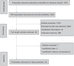 Flow Chart There Are 42 Studies Included At Last