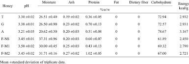 Proximate Analysis Results Of Honey Samples Download Table