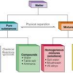 Flow Chart Of Classifying Matter Diagram For Classification