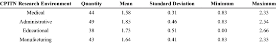 Periodontal screening and recording (psr) index. Mean Comparison Standard Deviation Of Cpitn Index In Environments Download Table