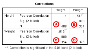 table of pearson correlation output height and weight have