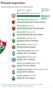Veja mais ideias sobre fluminense, fluminense football club, imagens fluminense. Quantas Vezes O Fluminense Foi Rebaixado