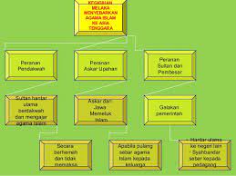 Peranan syahbandar adalah untuk melicinkan aktiviti perdagangan di pelabuhan. Sejarah Tingkatan 1 Bab 5 Kegemilangan Melaka