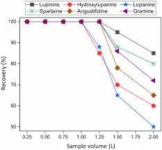 Acid soln (alkaloidal salts)make alkaline extract with immisicible solventresidual organic fraction (pigments, fats & weak bases or chloroform soluble alkaloids sulphates)residual aq. Natural Alkaloids From Narrow Leaf And Yellow Lupins Transfer To Soil And Soil Solution In Agricultural Fields Environmental Sciences Europe Full Text