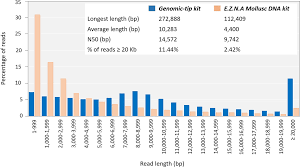 Optimization Of High Molecular Weight Dna Extraction Methods In Shrimp For A Long Read Sequencing Platform Peerj Gs1 foundation for fish, seafood and aquaculture traceability guideline.