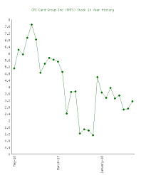 Cpi Card Group Inc Pmts Stock 10 Year History