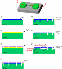 Flow Chart Of The Fabrication Processes Download