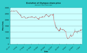 Olympus Scandal Wikipedia