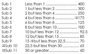 commodity classification standards board freight density