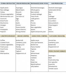 Nutrition Guide For Colostomy Patients This Chart Is A Good