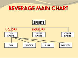 basic beverage knowledge heru