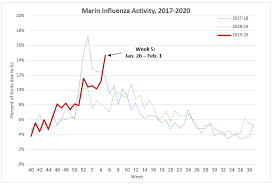 We did not find results for: Influenza Activity Updates Marin Health And Human Services