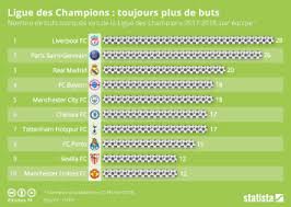 Riyad mahrez revient sur son coup franc face au psg. Graphique Ligue Des Champions Toujours Plus De Buts Statista