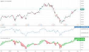 Accumulation Distribution Line Adl Technical