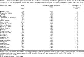 Prevalence Of Low Visual Acuity In Public Schools Students