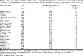 prevalence of low visual acuity in public schools students