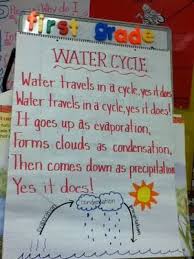 You could say that water really gets around. One Of My Favorite Songs For Louisiana Comprehensive Curriculum We Had Fun With This During My Pract Kindergarten Science Homeschool Science Science Lessons