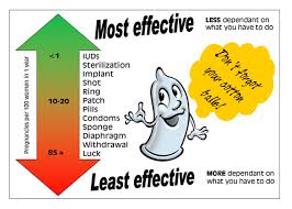 Birth Control And Pull Out Method Together Pin On Contraception