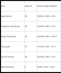 ex 25 1 q17 draw a pie diagram for the following data of the