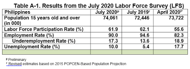 Employment Situation In July 2020 Philippine Statistics Authority