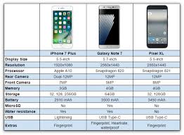 7 Comparison Google Iphone Battery Vs Pixel Pixel Vs