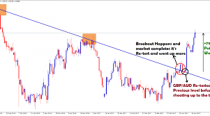 Xau Usd Live Signals Archives Forex Gdp