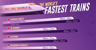 Ranked: The 10 Fastest Trains in the World
