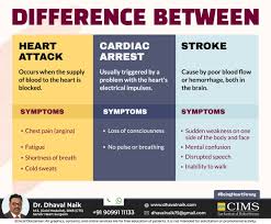 Heart attack and cardiac arrest are two clinical conditions which are often used synonymously in clinical settings. Dr Dhaval Naik On Twitter Difference Between Heart Attack Cardiac Arrest And Stroke Heartattack Beingheartstrong