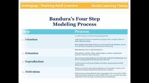 Bandura Social Learning Theory Social Learning Theory