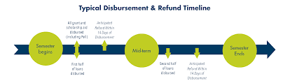 You have 65 days after getting a student loan tax garnishment notice is sent to dispute it. Financial Aid Disbursement And Refunds Texarkana College
