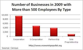 Sole Proprietorship Chart Table Graphs