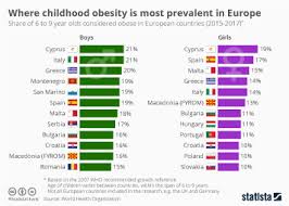 Chart Where Childhood Obesity Is Most Prevalent In Europe