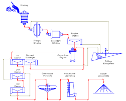 Studious Copper Process Flow Chart Extraction Of Copper And