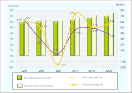 economic growth of malaysia from 2007 to 2012 source